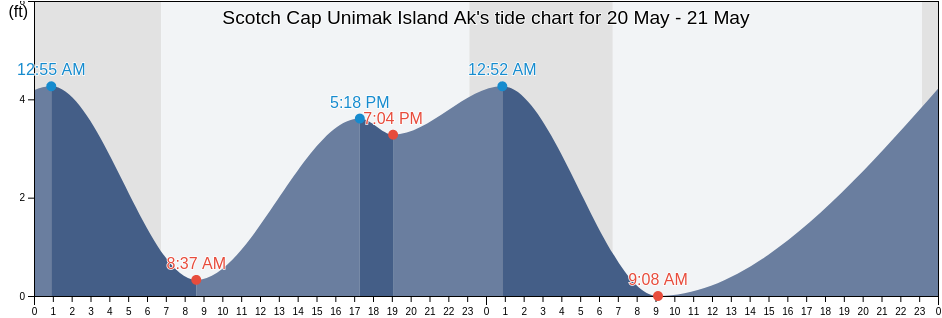 Scotch Cap Unimak Island Ak, Aleutians East Borough, Alaska, United States tide chart