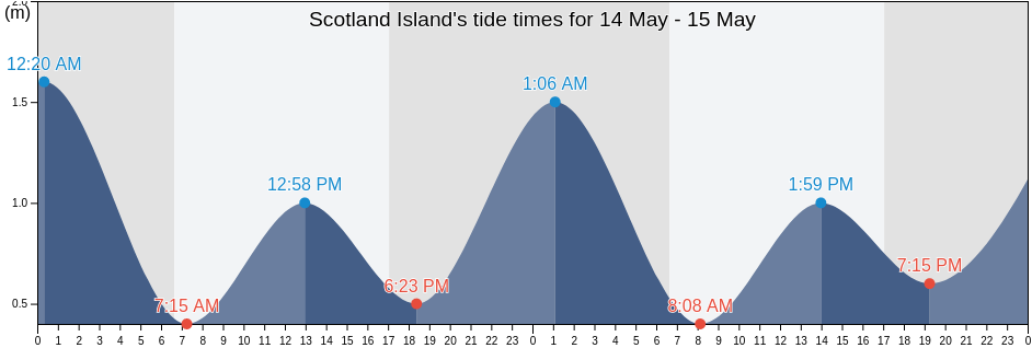 Scotland Island, Northern Beaches, New South Wales, Australia tide chart