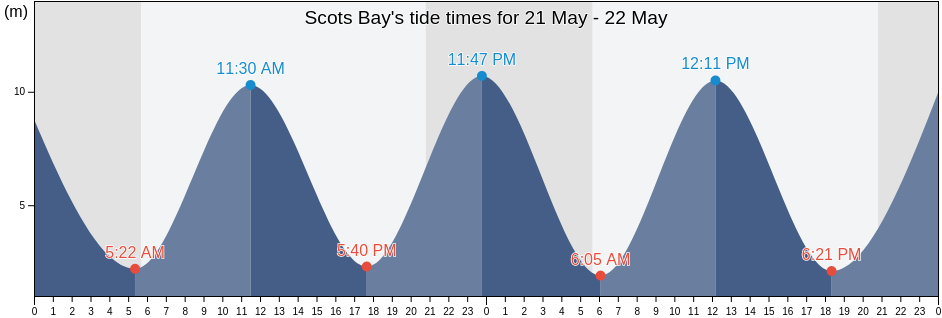 Scots Bay, Nova Scotia, Canada tide chart