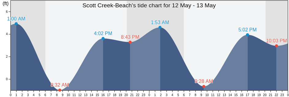 Scott Creek-Beach, Santa Cruz County, California, United States tide chart