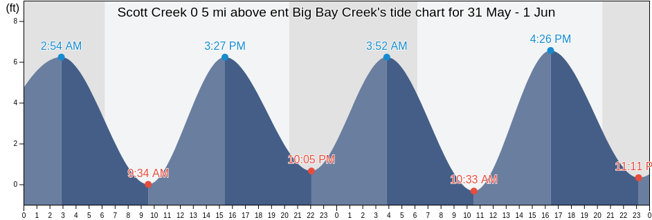 Scott Creek 0 5 mi above ent Big Bay Creek, Beaufort County, South Carolina, United States tide chart