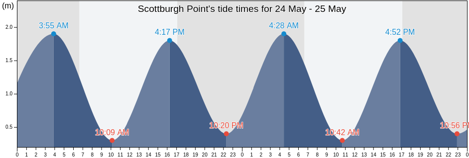 Scottburgh Point, Ugu District Municipality, KwaZulu-Natal, South Africa tide chart