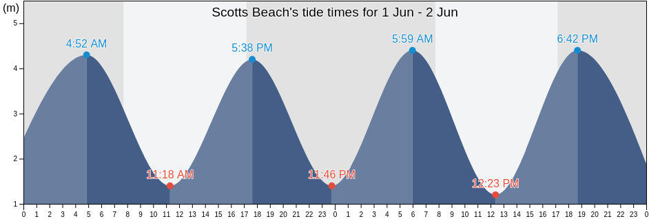 Scotts Beach, Nelson, New Zealand tide chart