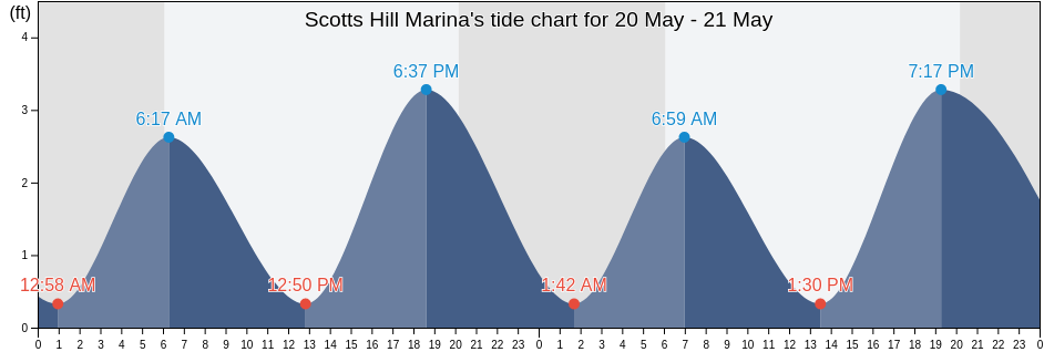 Scotts Hill Marina, Pender County, North Carolina, United States tide chart