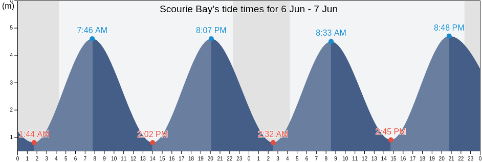 Scourie Bay, Highland, Scotland, United Kingdom tide chart