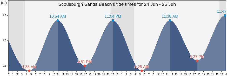 Scousburgh Sands Beach, Shetland Islands, Scotland, United Kingdom tide chart