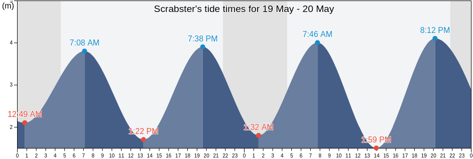 Scrabster, Orkney Islands, Scotland, United Kingdom tide chart