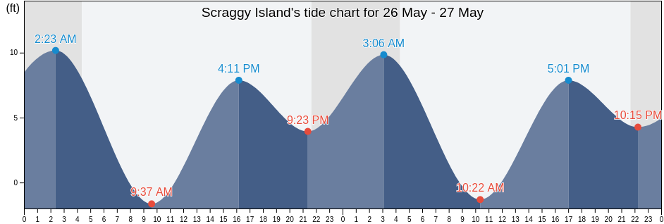 Scraggy Island, Sitka City and Borough, Alaska, United States tide chart