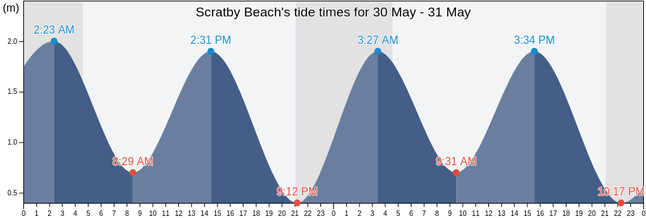 Scratby Beach, Norfolk, England, United Kingdom tide chart