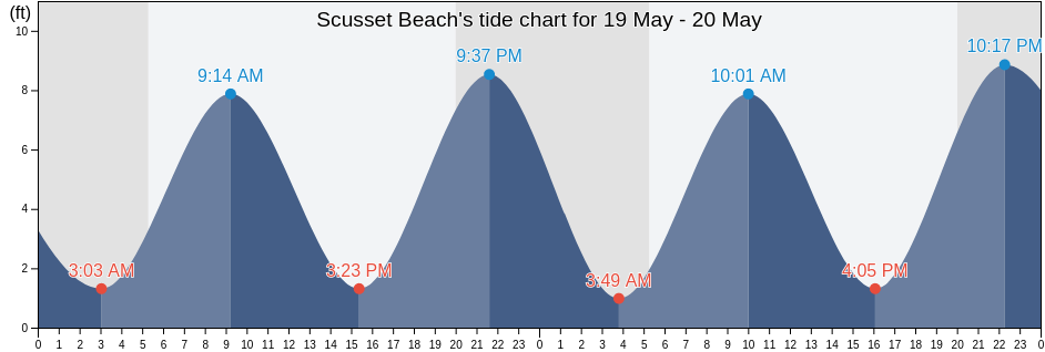Scusset Beach, Barnstable County, Massachusetts, United States tide chart