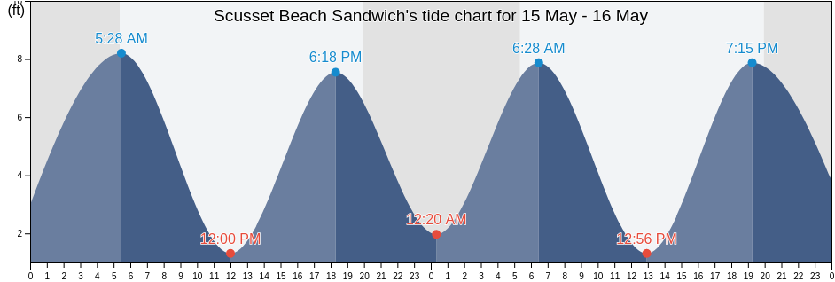 Scusset Beach Sandwich, Barnstable County, Massachusetts, United States tide chart