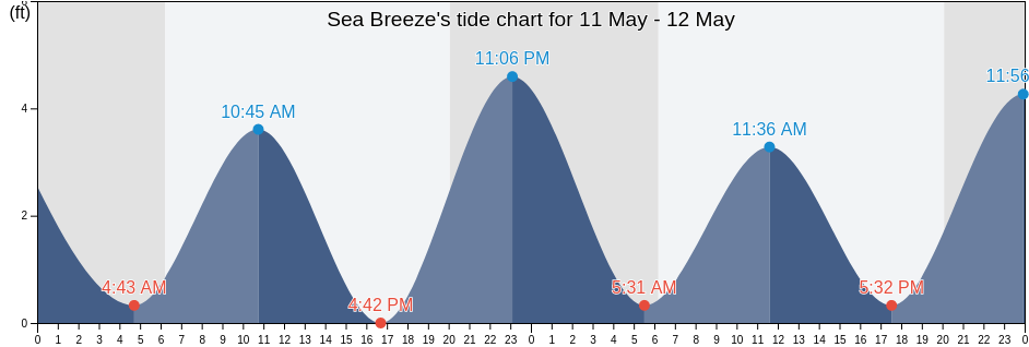 Sea Breeze, New Hanover County, North Carolina, United States tide chart