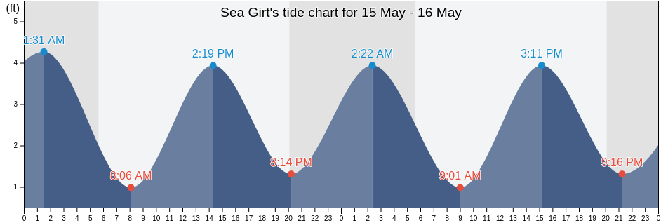 Sea Girt, Monmouth County, New Jersey, United States tide chart