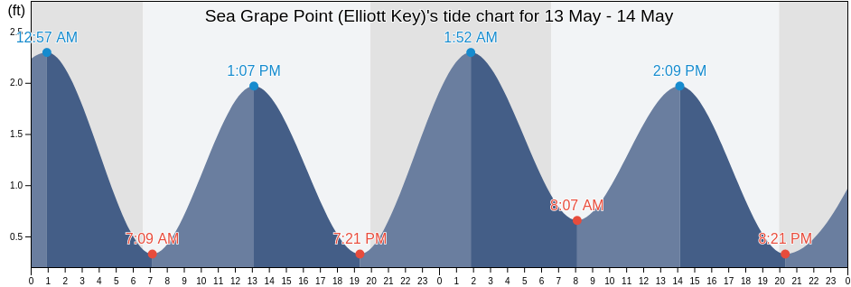 Sea Grape Point (Elliott Key), Miami-Dade County, Florida, United States tide chart