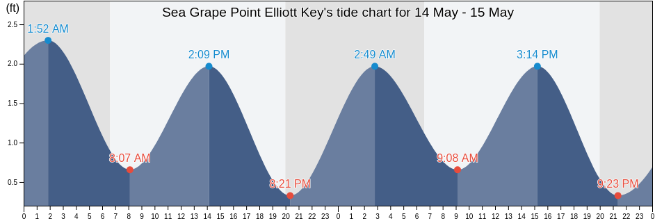 Sea Grape Point Elliott Key, Miami-Dade County, Florida, United States tide chart
