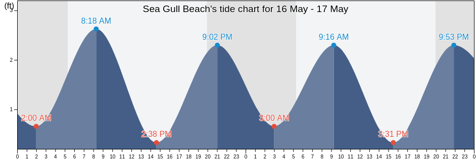 Sea Gull Beach, Barnstable County, Massachusetts, United States tide chart