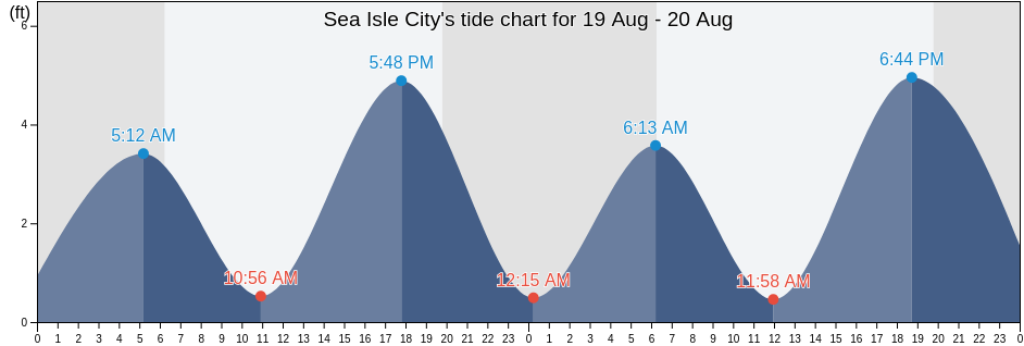 Sea Isle City s Tide Charts Tides For Fishing High Tide And Low Tide 