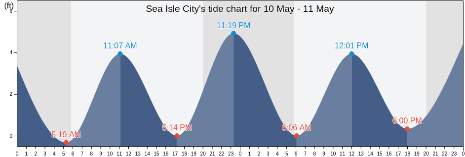 Sea Isle City, Cape May County, New Jersey, United States tide chart