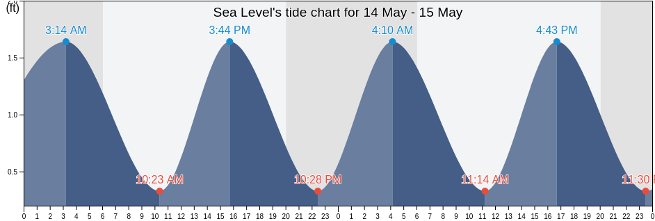 Sea Level, Carteret County, North Carolina, United States tide chart