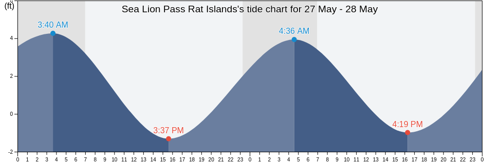 Sea Lion Pass Rat Islands, Aleutians West Census Area, Alaska, United States tide chart