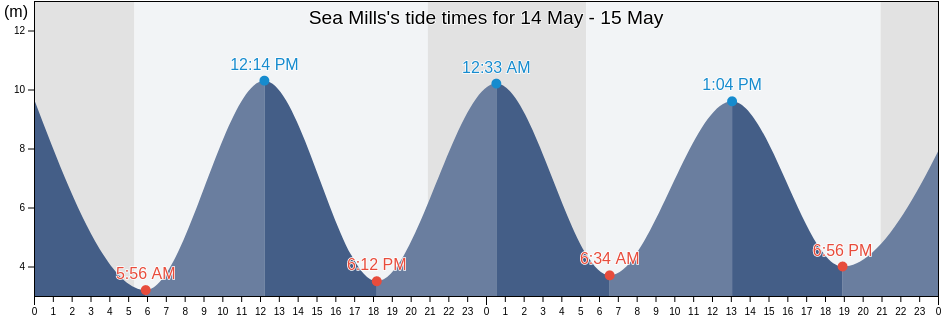 Sea Mills, City of Bristol, England, United Kingdom tide chart