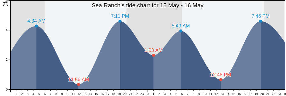 Sea Ranch, Sonoma County, California, United States tide chart