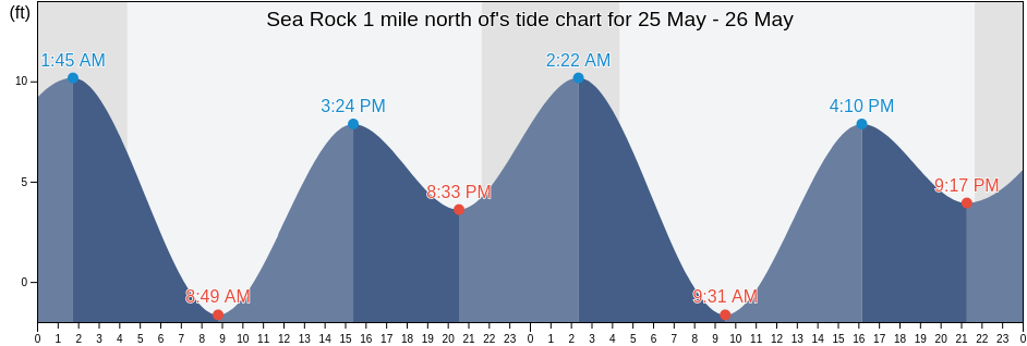 Sea Rock 1 mile north of, Sitka City and Borough, Alaska, United States tide chart