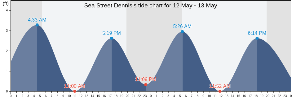 Sea Street Dennis, Barnstable County, Massachusetts, United States tide chart