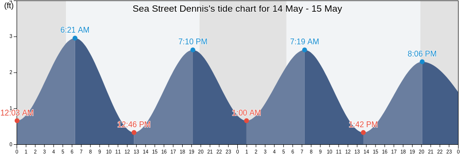 Sea Street Dennis, Barnstable County, Massachusetts, United States tide chart