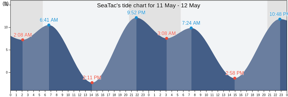 SeaTac, King County, Washington, United States tide chart