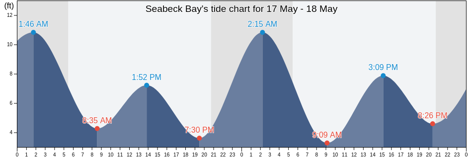 Seabeck Bay, Kitsap County, Washington, United States tide chart