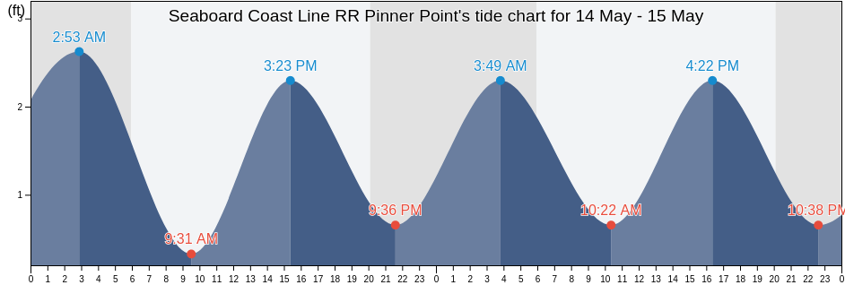 Seaboard Coast Line RR Pinner Point, City of Norfolk, Virginia, United States tide chart