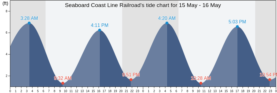 Seaboard Coast Line Railroad, Chatham County, Georgia, United States tide chart