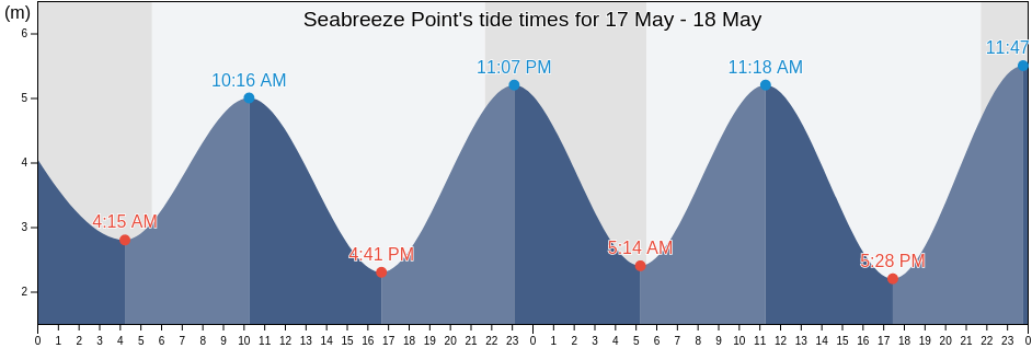 Seabreeze Point, Skeena-Queen Charlotte Regional District, British Columbia, Canada tide chart