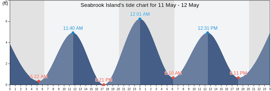 Seabrook Island, Charleston County, South Carolina, United States tide chart