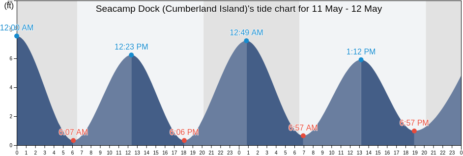 Seacamp Dock (Cumberland Island), Camden County, Georgia, United States tide chart