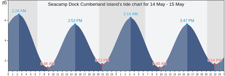 Seacamp Dock Cumberland Island, Camden County, Georgia, United States tide chart