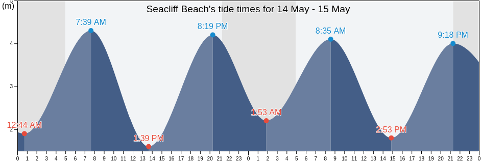 Seacliff Beach, East Lothian, Scotland, United Kingdom tide chart