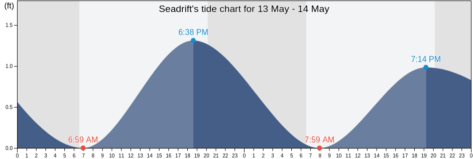 Seadrift, Calhoun County, Texas, United States tide chart
