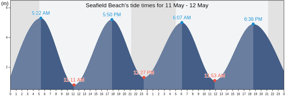 Seafield Beach, Fife, Scotland, United Kingdom tide chart