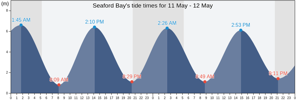 Seaford Bay, England, United Kingdom tide chart