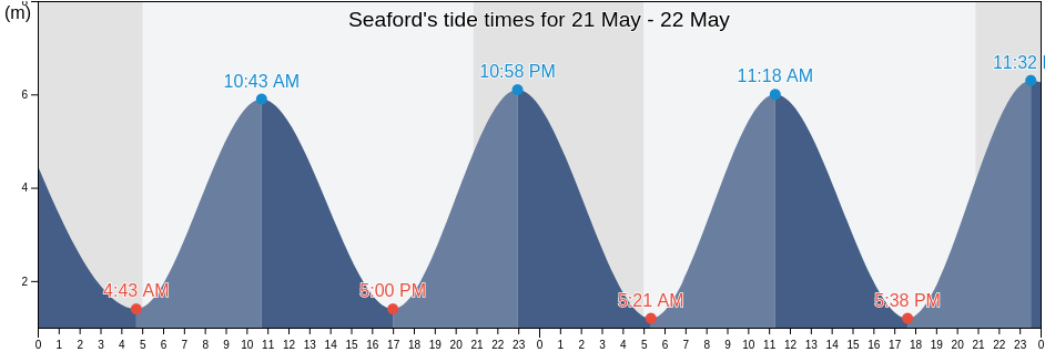 Seaford, East Sussex, England, United Kingdom tide chart