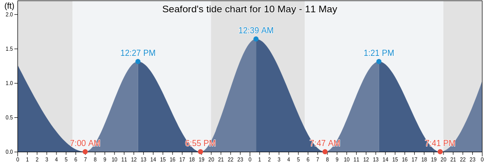 Seaford, Nassau County, New York, United States tide chart