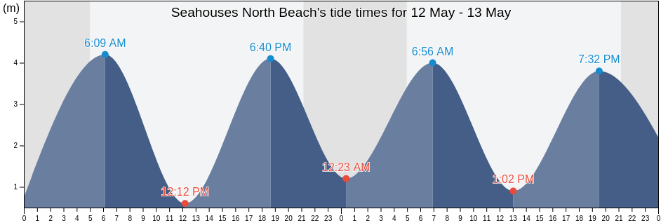 Seahouses North Beach, Northumberland, England, United Kingdom tide chart