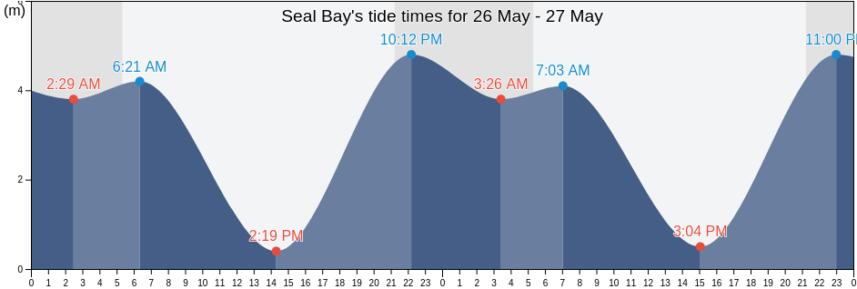 Seal Bay, British Columbia, Canada tide chart