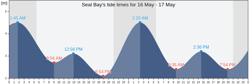 Seal Bay, Comox Valley Regional District, British Columbia, Canada tide chart