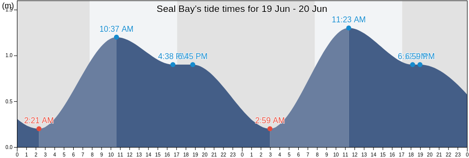 Seal Bay, King Island, Tasmania, Australia tide chart