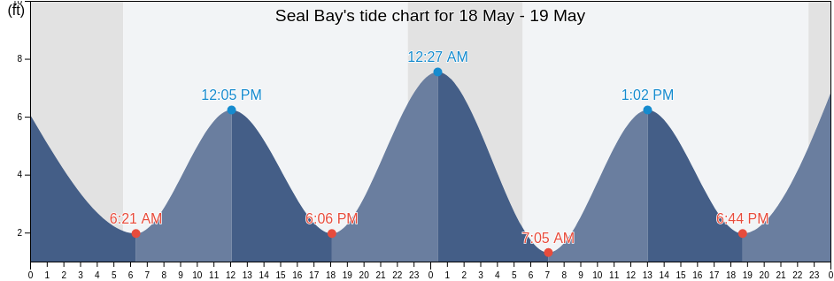 Seal Bay, Kodiak Island Borough, Alaska, United States tide chart