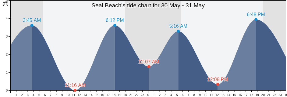 Seal Beach, Orange County, California, United States tide chart