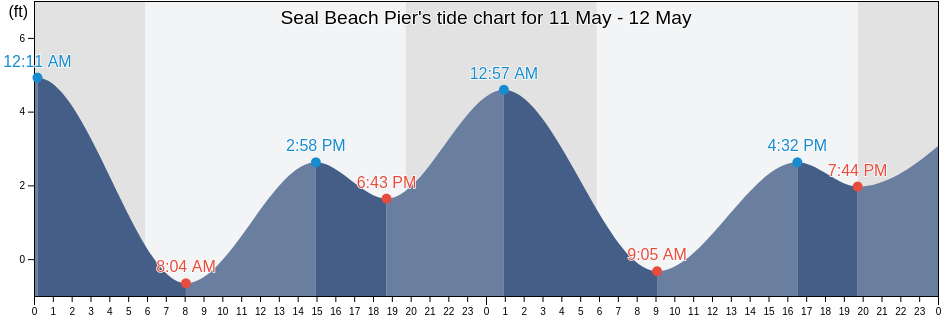 Seal Beach Pier, Orange County, California, United States tide chart